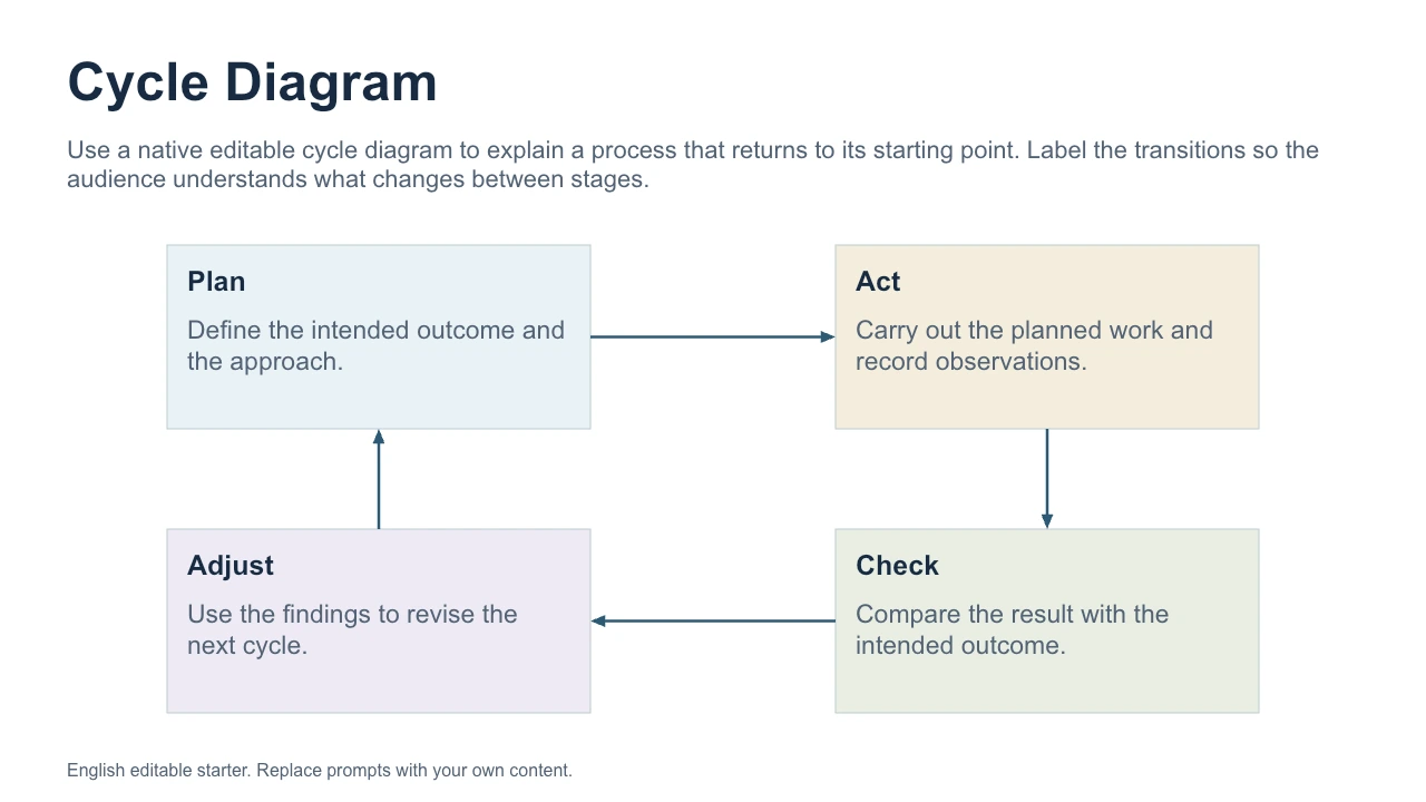 Diagramma ciclico — Anteprima del file di esempio in inglese