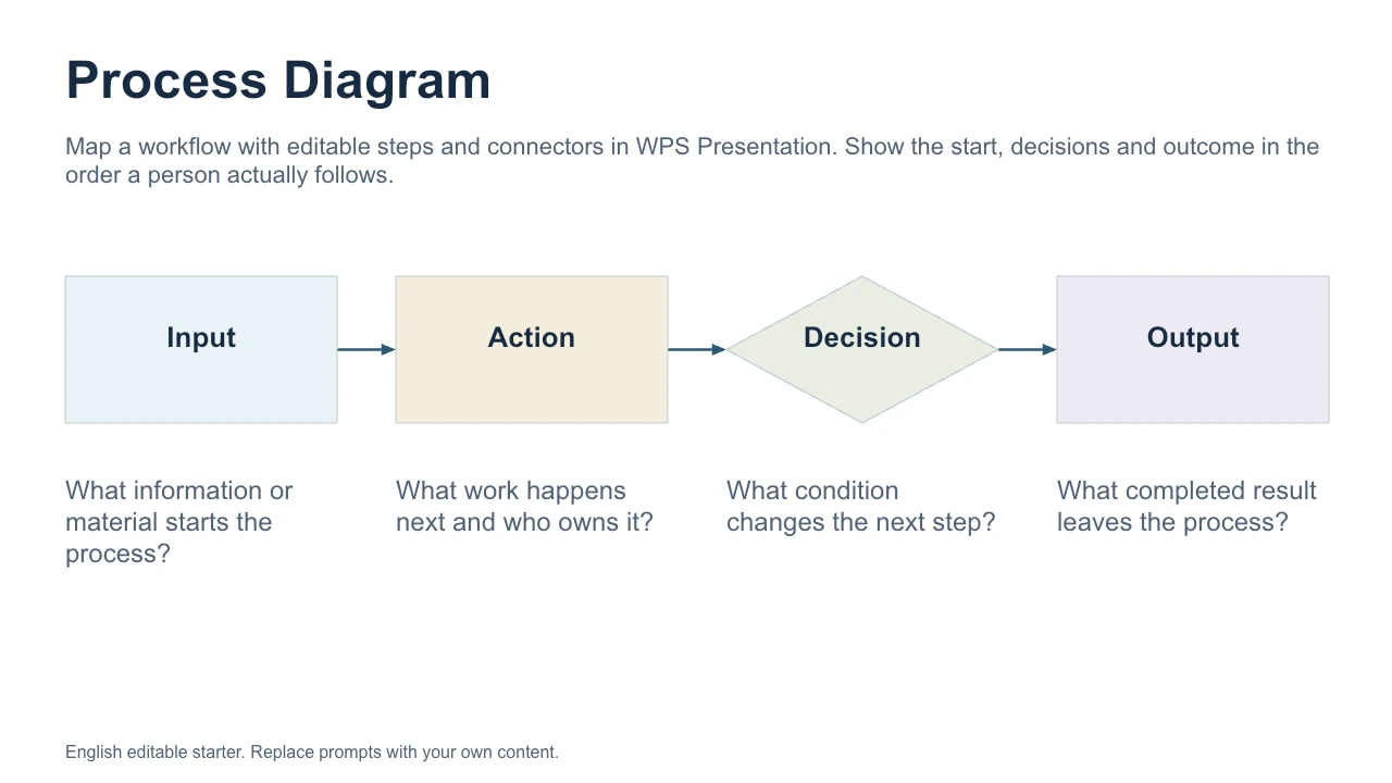 Diagramme de processus — Aperçu du modèle en anglais